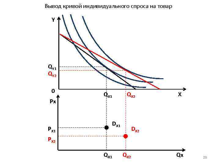 Вывод кривой индивидуального спроса на товар Y QY 1 QY 2 0 Px QX