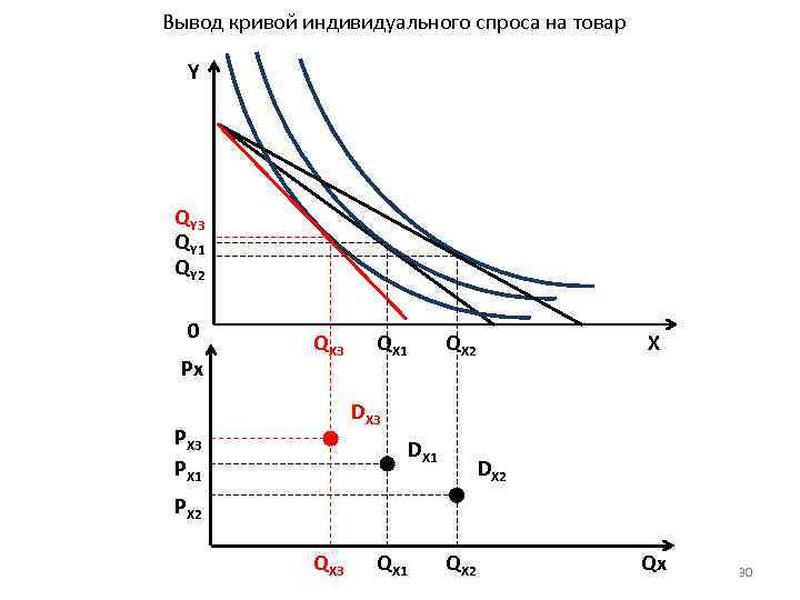 Вывод кривой индивидуального спроса на товар Y QY 3 QY 1 QY 2 0