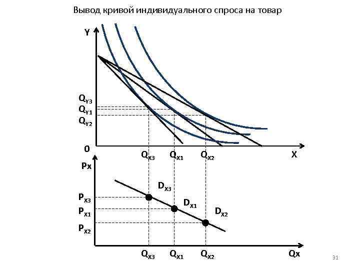 Вывод кривой индивидуального спроса на товар Y QY 3 QY 1 QY 2 0