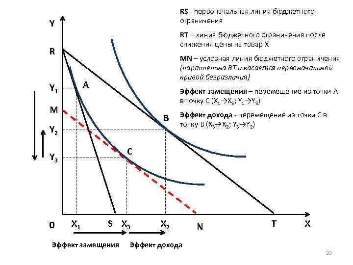RS - первоначальная линия бюджетного ограничения Y RT – линия бюджетного ограничения после снижения