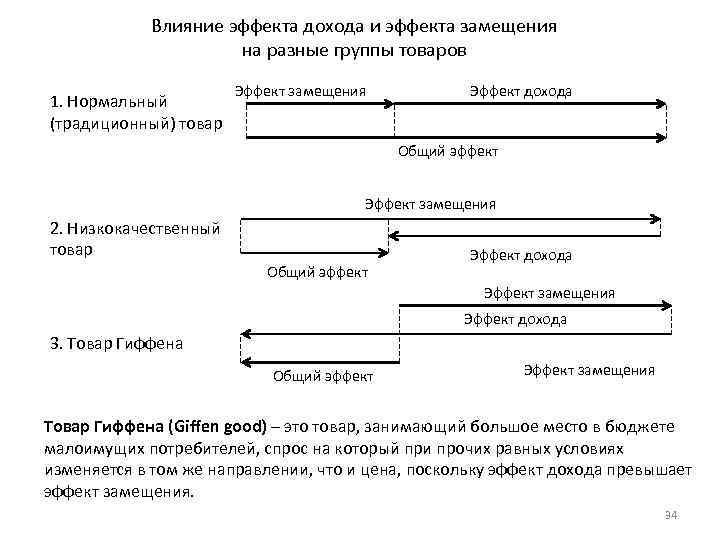 Влияние эффекта дохода и эффекта замещения на разные группы товаров 1. Нормальный (традиционный) товар