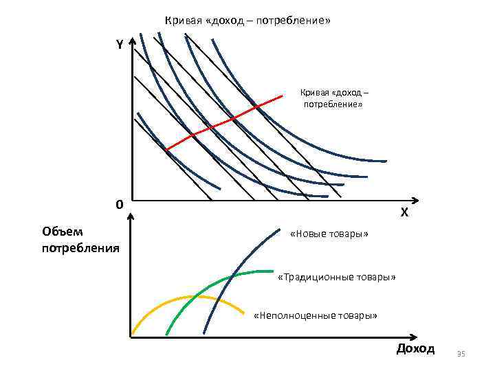 Оптимальный объем блага. Кривые доход-потребление. Кривая прибыли. Кривая доходов и расходов. Кривая доход производство.