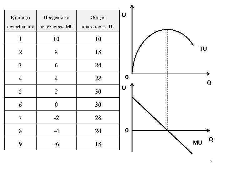 Предельно общее. Кривые совокупной и предельной полезности. Зависимость общей и предельной полезности. График совокупной и предельной полезности. Понятие общей и предельной полезности.