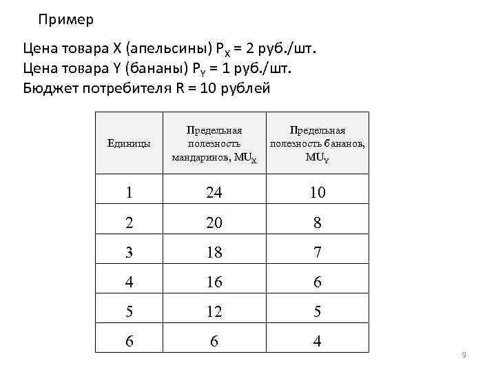 Пример Цена товара X (апельсины) PX = 2 руб. /шт. Цена товара Y (бананы)