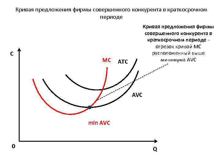 Кривая предложения фирмы совершенного конкурента в краткосрочном периоде C MC Кривая предложения фирмы совершенного