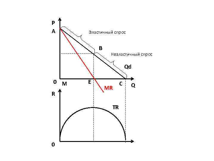 P A Эластичный спрос B Неэластичный спрос Qd 0 M R E MR TR