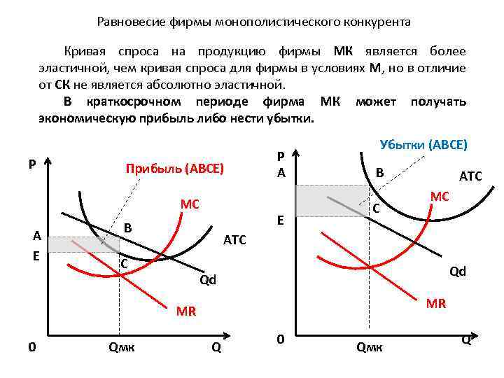 Спрос фирмы. Кривая спроса фирмы монополистического конкурента. Равновесие фирмы монополистического конкурента. Кривая спроса фирмы в условиях монополистической конкуренции. Кривая спроса на продукцию монополистически конкурентной фирмы.