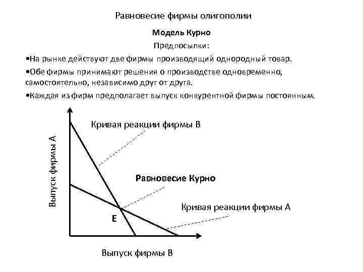 Графическое изображение выбора олигополиста