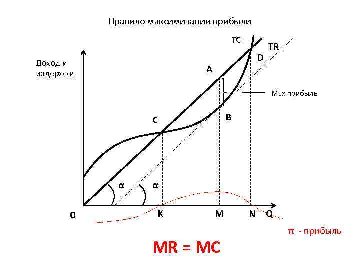 Максимизация прибыли в различных рыночных структурах схема