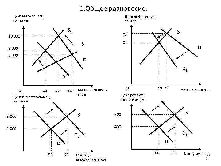 1. Общее равновесие. Цена автомобилей, у. е. за ед. Цена за бензин, у. е.