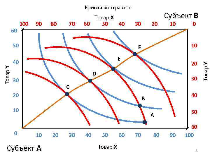 Кривая контрактов 90 80 70 Товар Y 50 30 10 E 20 D 30