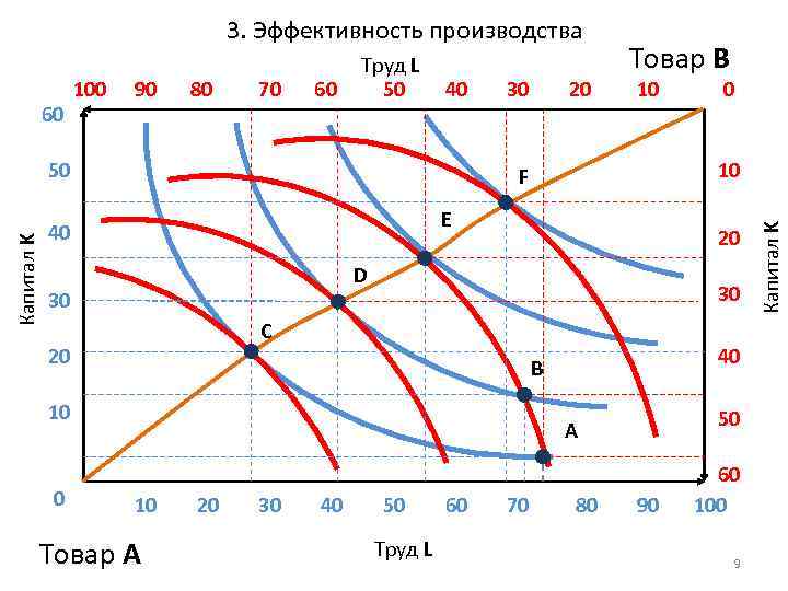 3. Эффективность производства 90 80 70 60 40 Капитал K 50 30 10 E