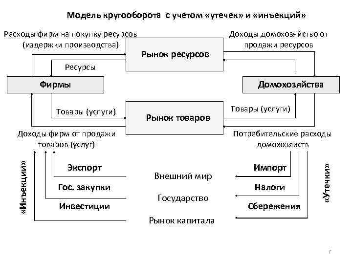 Модель кругооборота с учетом «утечек» и «инъекций» Расходы фирм на покупку ресурсов (издержки производства)