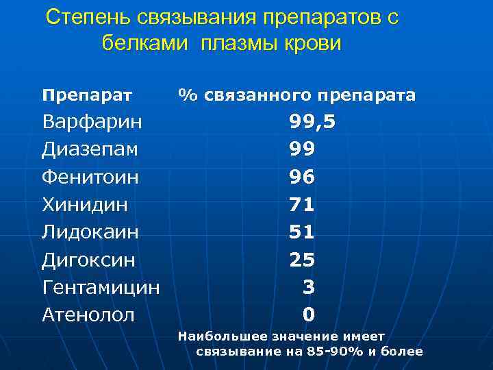 Степень связывания препаратов с белками плазмы крови Препарат Варфарин Диазепам Фенитоин Хинидин Лидокаин Дигоксин