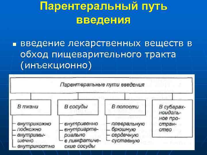 Парентеральный путь введения n введение лекарственных веществ в обход пищеварительного тракта (инъекционно) 