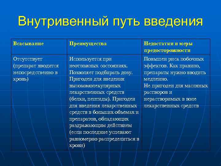 Внутривенный путь введения Всасывание Преимущества Недостатки и меры предосторожности Отсутствует (препарат вводится непосредственно в
