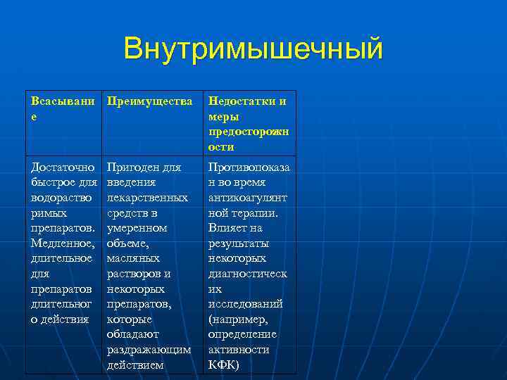Внутримышечный Всасывани Преимущества е Недостатки и меры предосторожн ости Достаточно быстрое для водораство римых