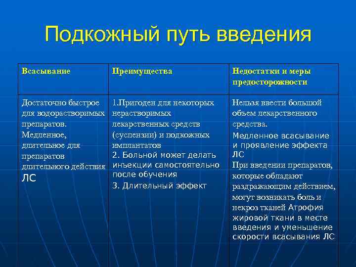 Подкожный путь введения Всасывание Преимущества Недостатки и меры предосторожности Достаточно быстрое для водорастворимых препаратов.