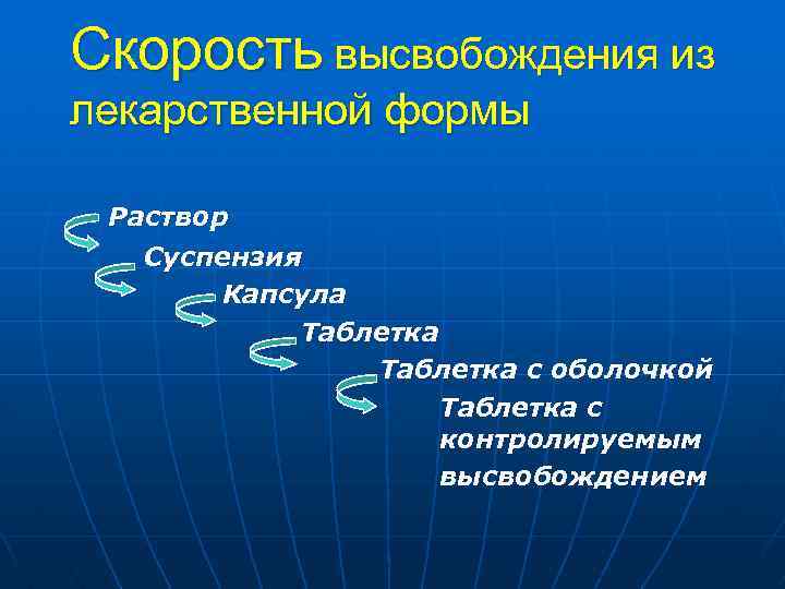 Скорость высвобождения из лекарственной формы Раствор Суспензия Капсула Таблетка с оболочкой Таблетка с контролируемым