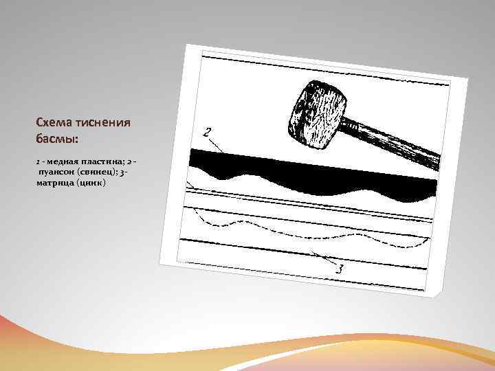 Схема тиснения басмы: 1 - медная пластина; 2 пуансон (свинец); 3 - матрица (цинк)