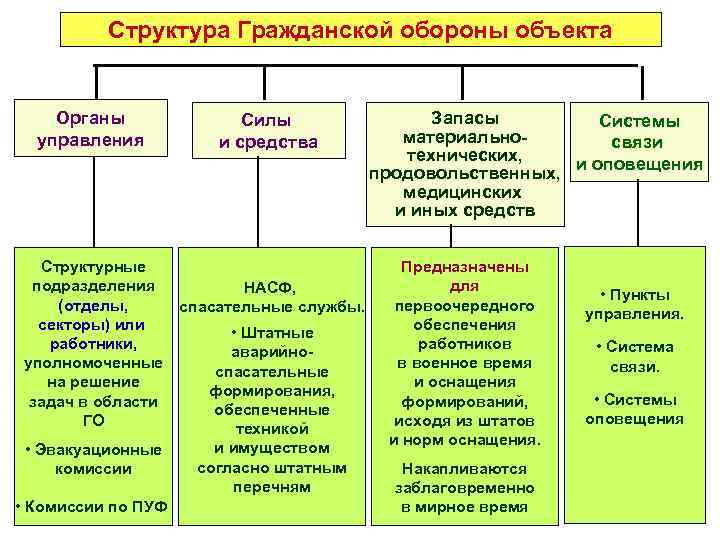 Структура Гражданской обороны объекта Органы управления Силы и средства Структурные подразделения НАСФ, (отделы, спасательные