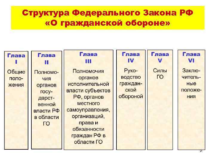 Структура Федерального Закона РФ «О гражданской обороне» 5 