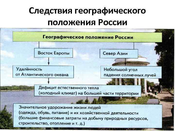 Следствия географического положения России 