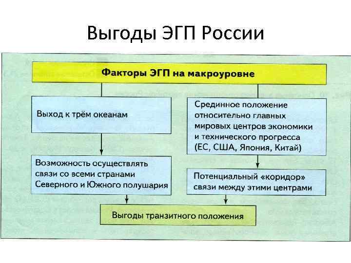 Выгоды ЭГП России 