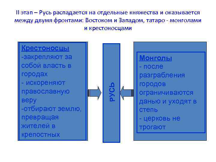 Крестоносцы -закрепляют за - закрепляют за собой власть в городах - искореняют православную веру