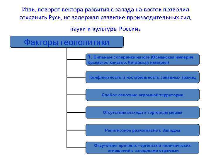 Итак, поворот вектора развития с запада на восток позволил сохранить Русь, но задержал развитие