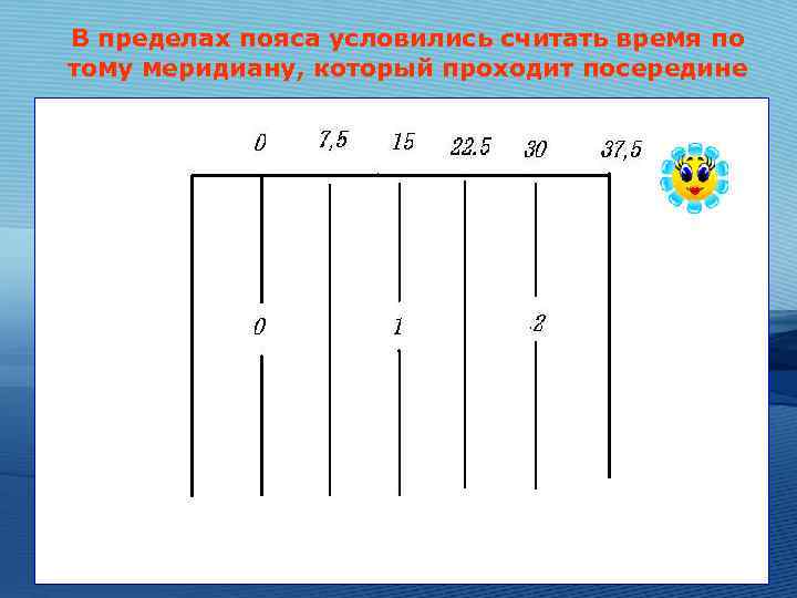 В пределах пояса условились считать время по тому меридиану, который проходит посередине 