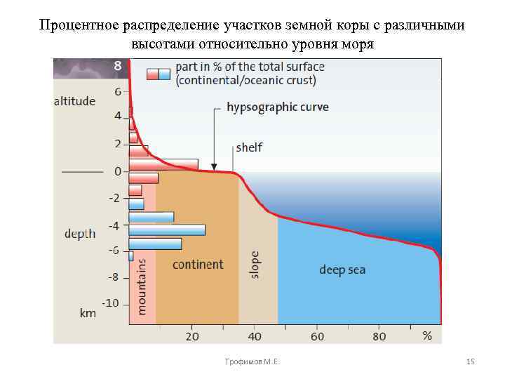 Процентное распределение участков земной коры с различными высотами относительно уровня моря Трофимов М. Е.