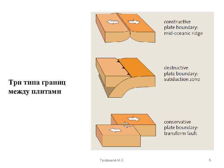 Три типа границ между плитами Трофимов М. Е. 6 
