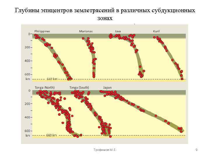 Глубины эпицентров землетрясений в различных субдукционных зонах Трофимов М. Е. 9 