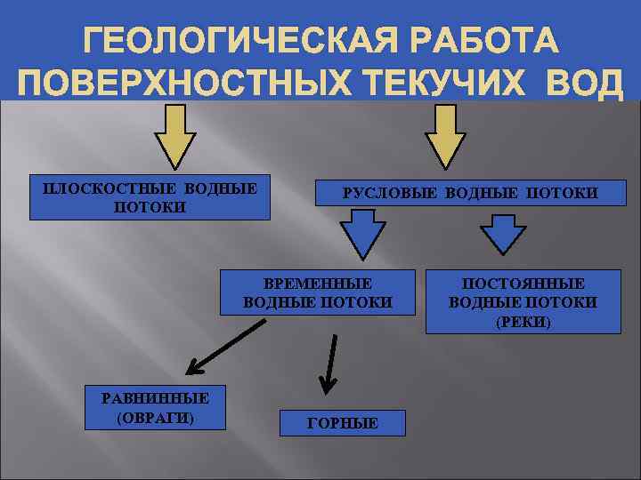 ГЕОЛОГИЧЕСКАЯ РАБОТА ПОВЕРХНОСТНЫХ ТЕКУЧИХ ВОД ПЛОСКОСТНЫЕ ВОДНЫЕ ПОТОКИ РУСЛОВЫЕ ВОДНЫЕ ПОТОКИ ВРЕМЕННЫЕ ВОДНЫЕ ПОТОКИ