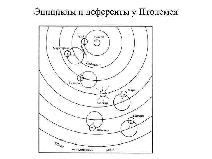 Эпициклы и деференты у Птолемея 