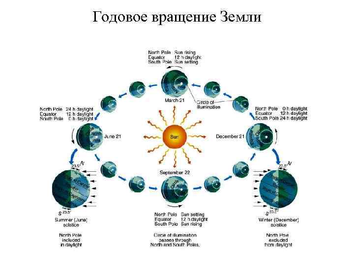 Годовое вращение Земли 