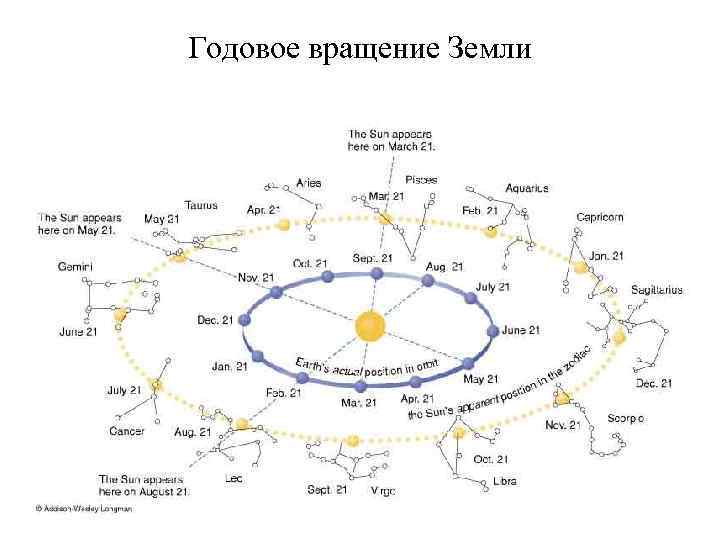 Годовое вращение Земли 