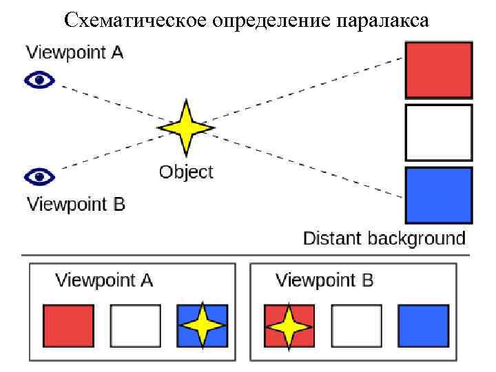 Схематическое определение паралакса 
