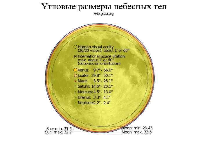 Угловые размеры небесных тел wikipedia. org 