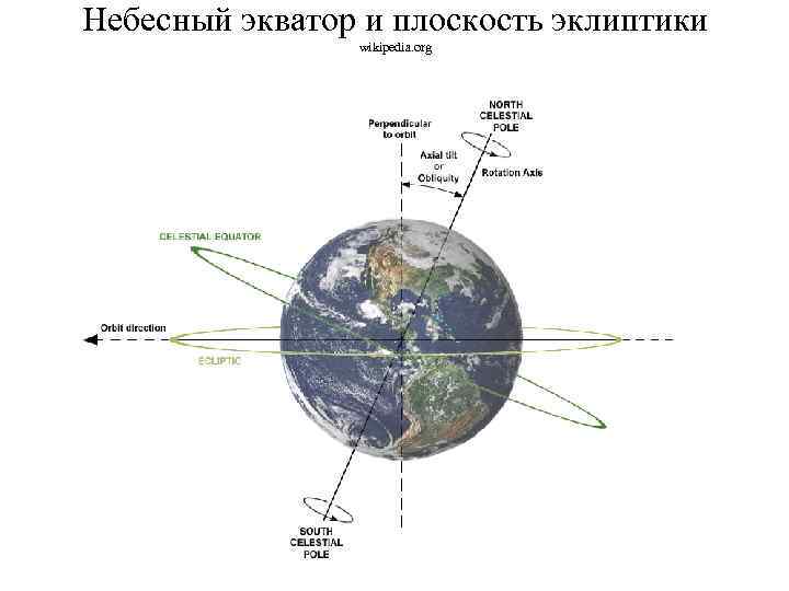 Небесный экватор и плоскость эклиптики wikipedia. org 