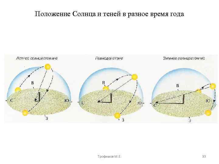 Положение Солнца и теней в разное время года Трофимов М. Е. 33 
