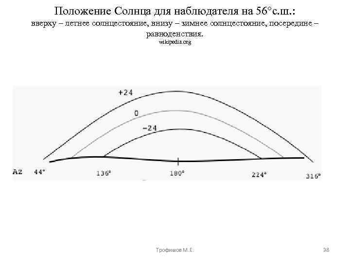 Положение Солнца для наблюдателя на 56°с. ш. : вверху – летнее солнцестояние, внизу –