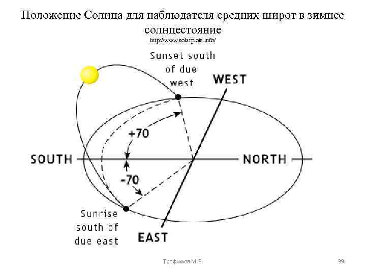 Положение Солнца для наблюдателя средних широт в зимнее солнцестояние http: //www. solarplots. info/ Трофимов