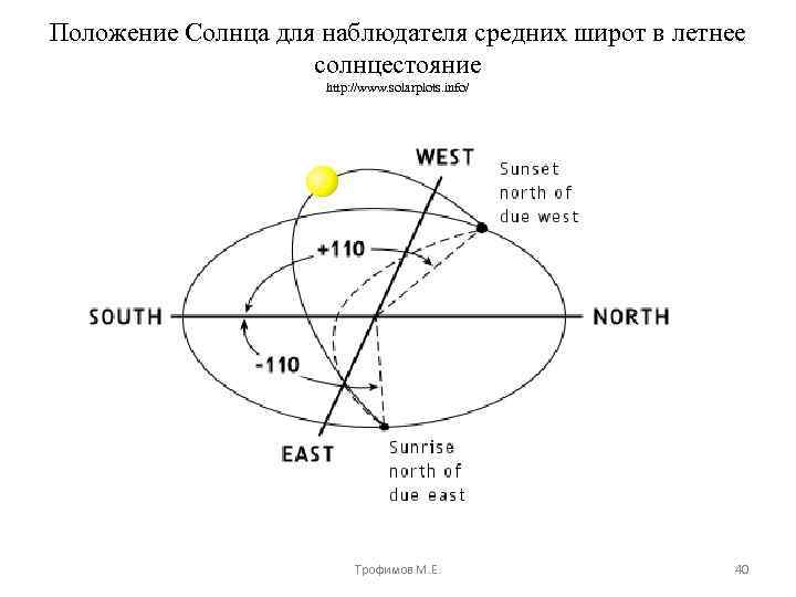 Положение Солнца для наблюдателя средних широт в летнее солнцестояние http: //www. solarplots. info/ Трофимов