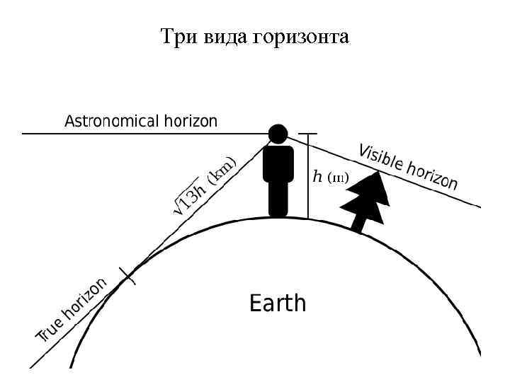 Три вида горизонта 