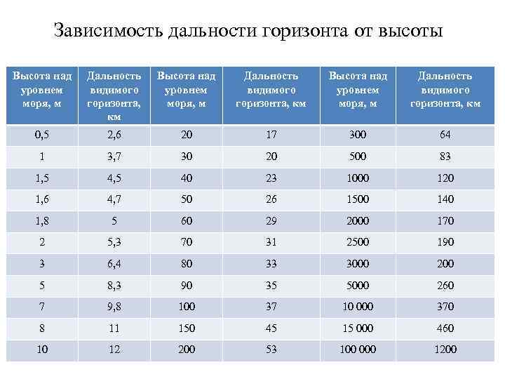 Зависимость дальности горизонта от высоты Высота над уровнем моря, м Дальность видимого горизонта, км