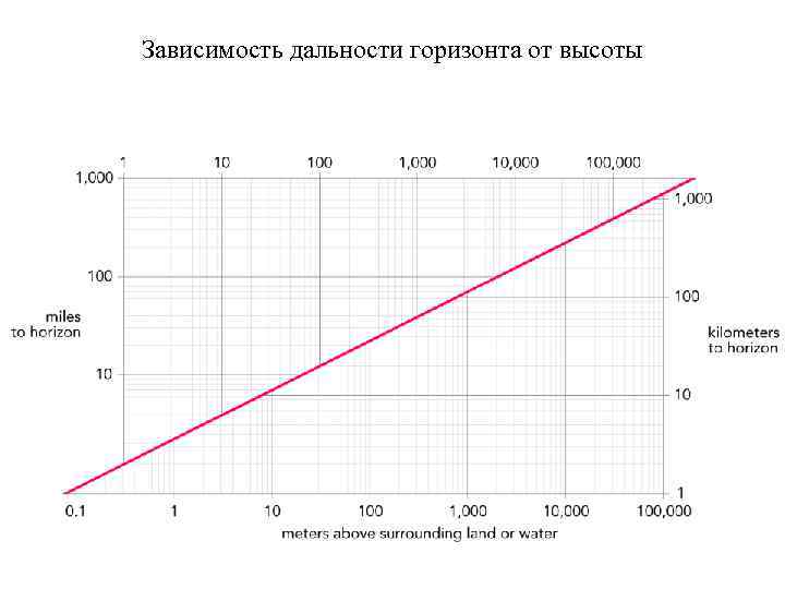 Зависимость дальности горизонта от высоты 