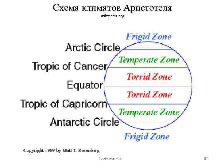 Схема климатов Аристотеля wikipedia. org Трофимов М. Е. 87 