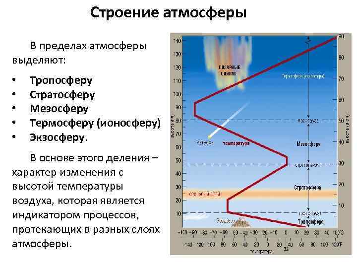 Строение атмосферы В пределах атмосферы выделяют: • • • Тропосферу Стратосферу Мезосферу Термосферу (ионосферу)